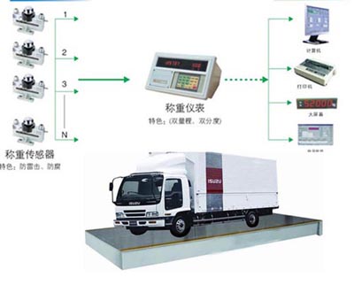 SCS/ZCS Analogue Truck Scale