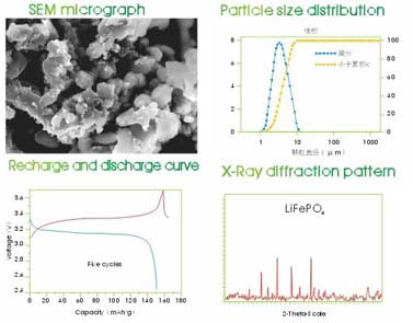 Battery raw material,LiFePO4,Lithium Ferrum Phosphate