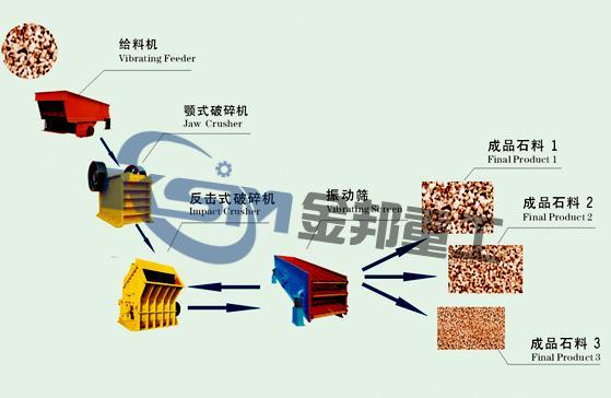 Stone Crusher Machinery/Stone Production Line/Stone Crushing